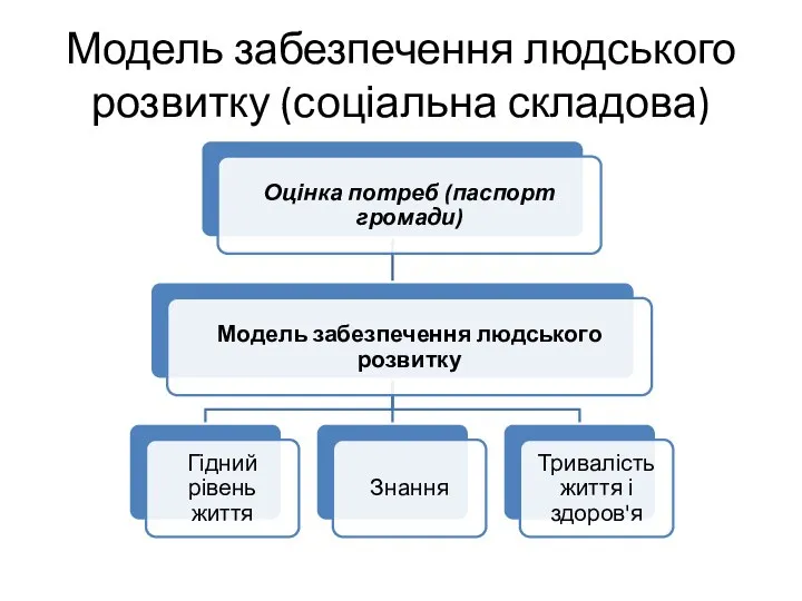 Модель забезпечення людського розвитку (соціальна складова)