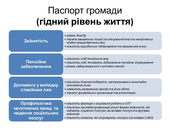 Паспорт громади (гідний рівень життя)