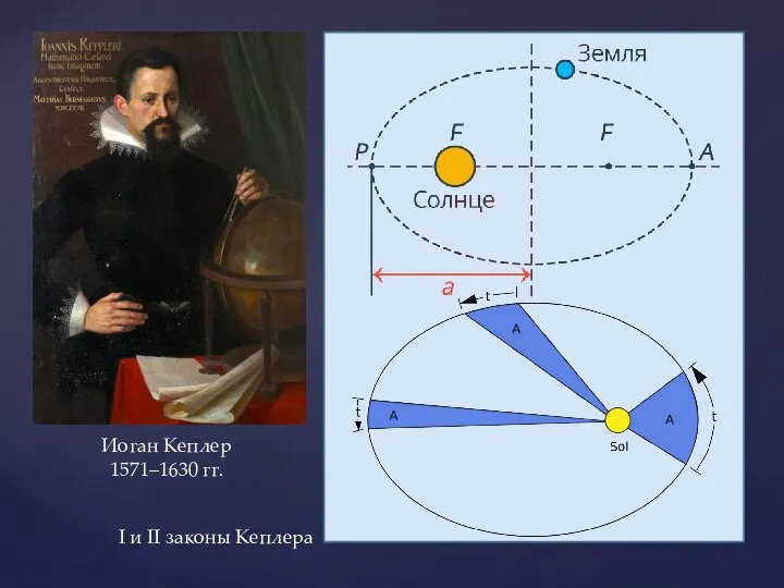 Иоган Кеплер 1571–1630 гг. I и II законы Кеплера