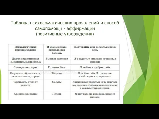 Таблица психосоматических проявлений и способ самопомощи - аффирмации (позитивные утверждения)