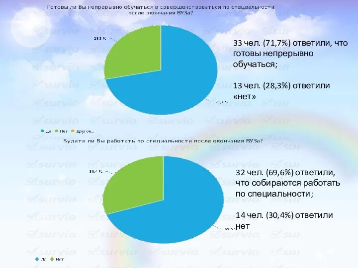 33 чел. (71,7%) ответили, что готовы непрерывно обучаться; 13 чел. (28,3%) ответили