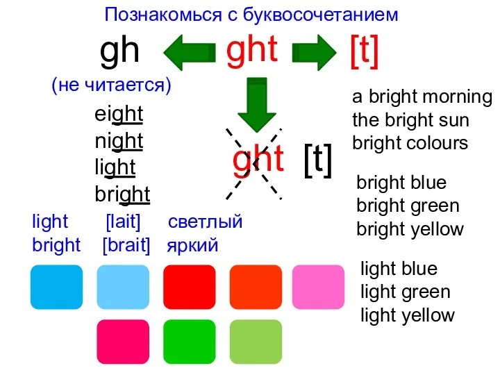 Познакомься с буквосочетанием ght [t] gh (не читается) ght [t] eight night