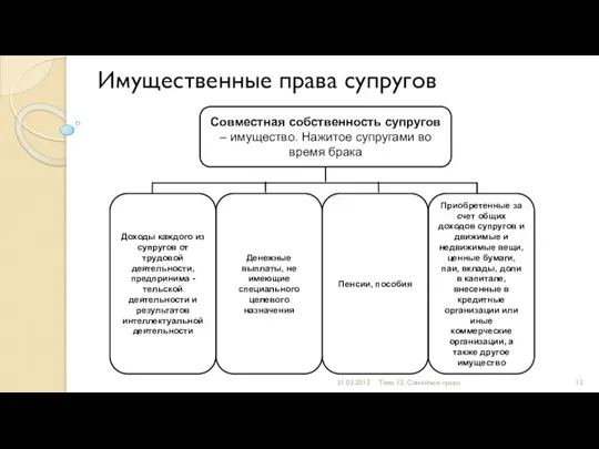 Имущественные права супругов 31.03.2013 Тема 12. Семейное право