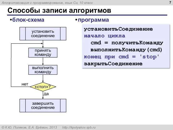 Способы записи алгоритмов блок-схема установитьСоединение начало цикла cmd = получитьКоманду выполнитьКоманду(cmd) конец