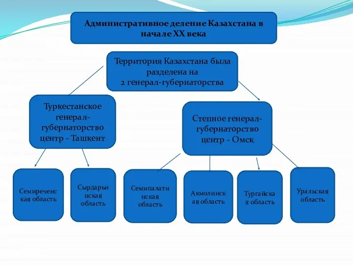 Казахстана по реформе Территория Казахстана была разделена на 2 генерал-губернаторства Туркестанское генерал-губернаторство