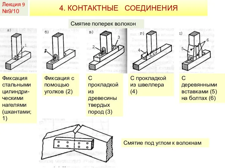 Лекция 9 №9/10 4. КОНТАКТНЫЕ СОЕДИНЕНИЯ Смятие поперек волокон Фиксация стальными цилиндри-