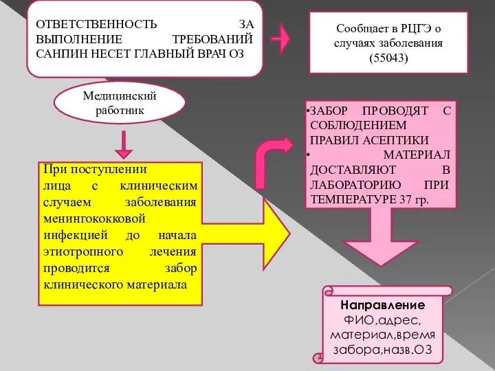 ОТВЕТСТВЕННОСТЬ ЗА ВЫПОЛНЕНИЕ ТРЕБОВАНИЙ САНПИН НЕСЕТ ГЛАВНЫЙ ВРАЧ ОЗ При поступлении лица