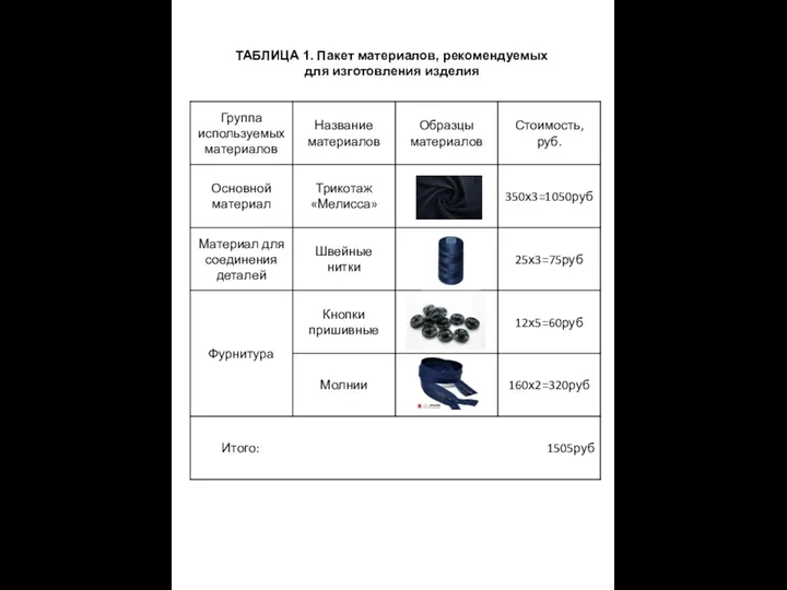 ТАБЛИЦА 1. Пакет материалов, рекомендуемых для изготовления изделия