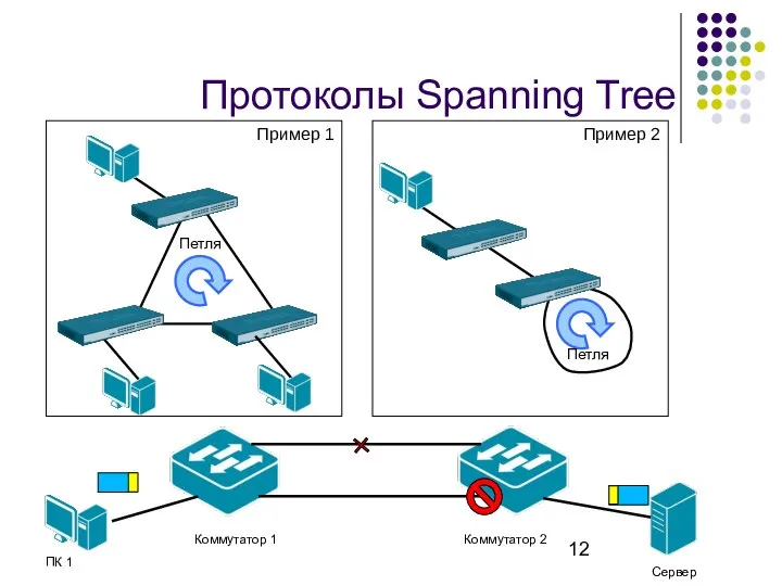 Протоколы Spanning Tree Коммутатор 1 Коммутатор 2 ПК 1 Сервер
