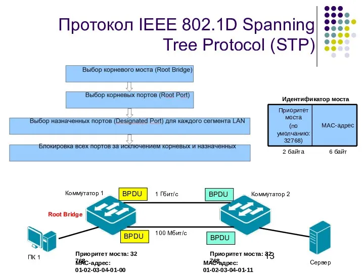 Протокол IEEE 802.1D Spanning Tree Protocol (STP) Коммутатор 1 Коммутатор 2 ПК