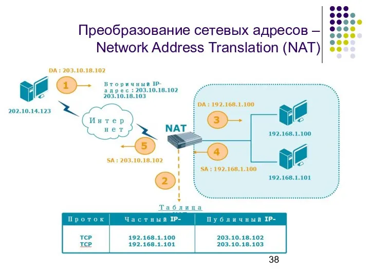 Преобразование сетевых адресов – Network Address Translation (NAT)
