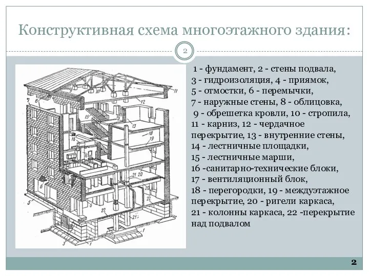 Конструктивная схема многоэтажного здания: 1 - фундамент, 2 - стены подвала, 3