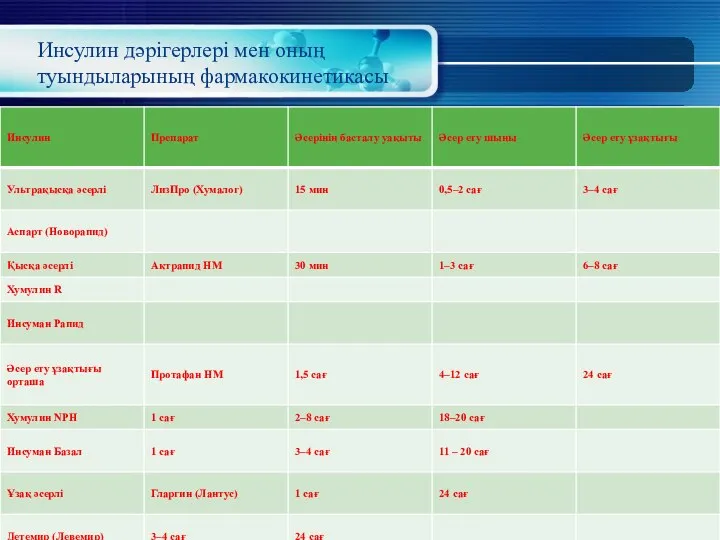 Инсулин дәрігерлері мен оның туындыларының фармакокинетикасы