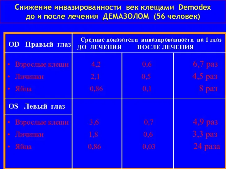 Снижение инвазированности век клещами Demodex до и после лечения ДЕМАЗОЛОМ (56 человек)