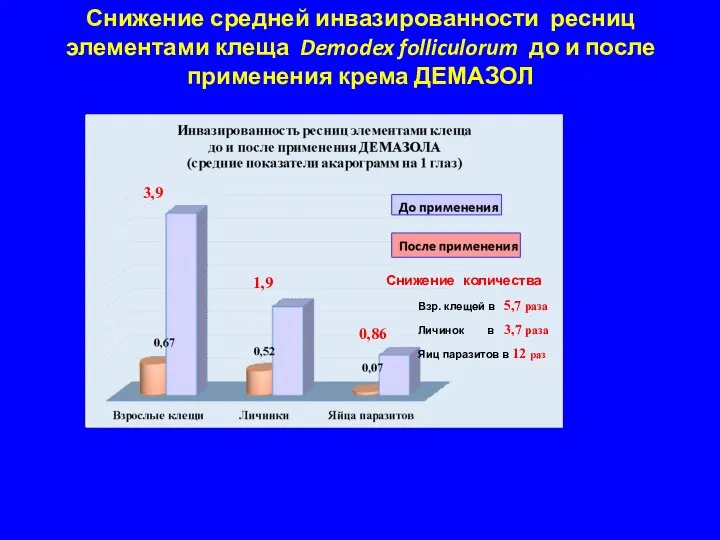 Снижение средней инвазированности ресниц элементами клеща Demodex folliculorum до и после применения