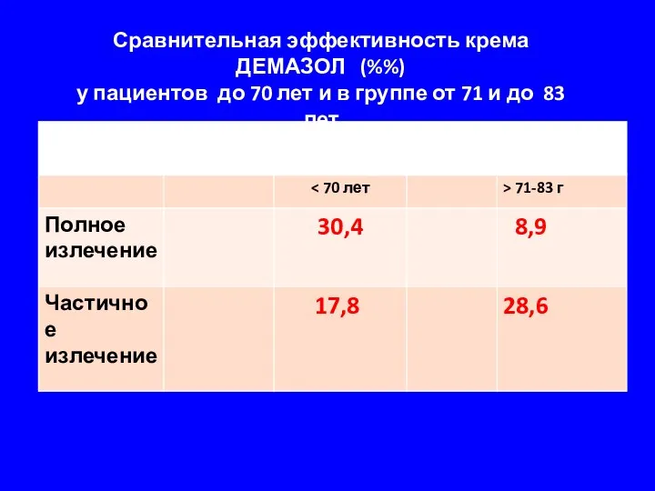 Сравнительная эффективность крема ДЕМАЗОЛ (%%) у пациентов до 70 лет и в