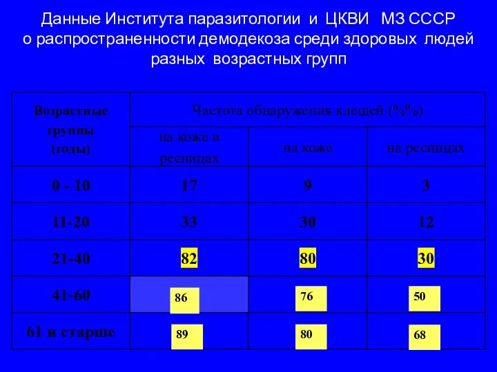 Данные Института паразитологии и ЦКВИ МЗ СССР о распространенности демодекоза среди здоровых