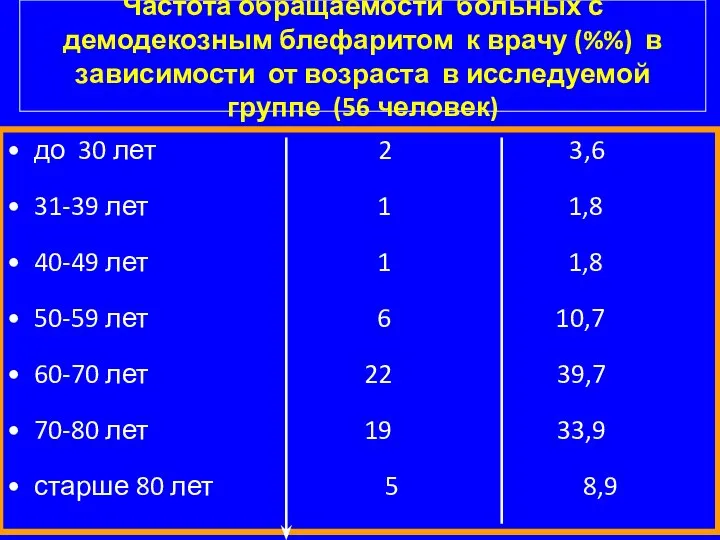 Частота обращаемости больных с демодекозным блефаритом к врачу (%%) в зависимости от