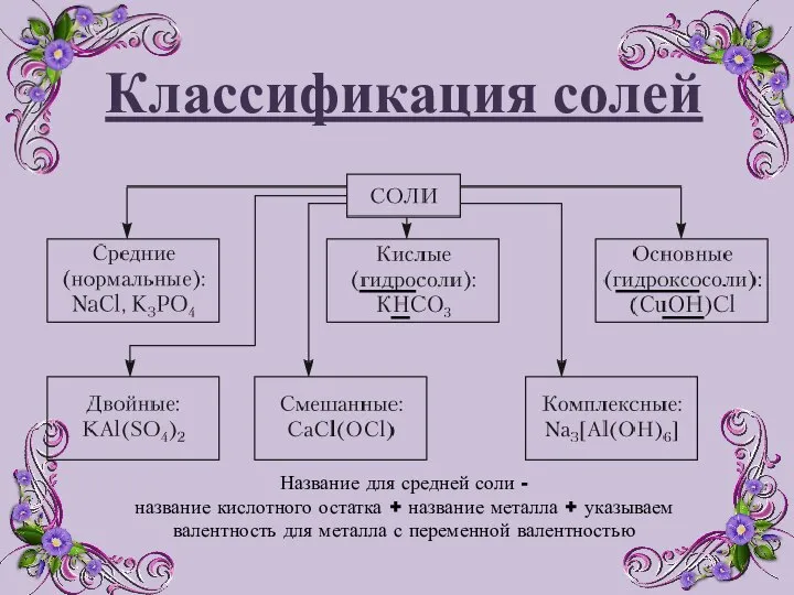 Классификация солей Название для средней соли - название кислотного остатка + название