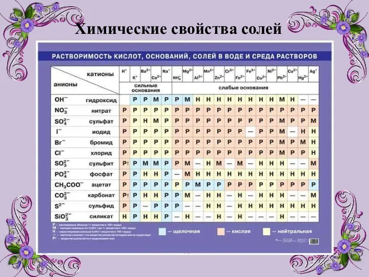 Химические свойства солей