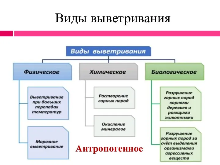 Виды выветривания Антропогенное