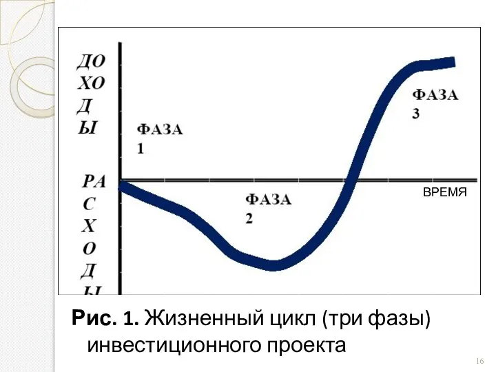 Рис. 1. Жизненный цикл (три фазы) инвестиционного проекта ВРЕМЯ