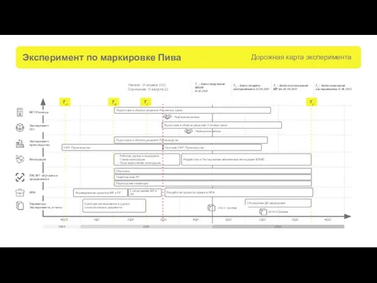 Эксперимент по маркировке Пива Дорожная карта эксперимента Подготовка и обкатка решений: Розничное