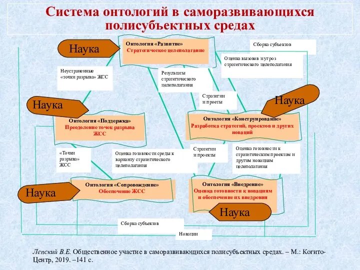 Система онтологий в саморазвивающихся полисубъектных средах Лепский В.Е. Общественное участие в саморазвивающихся