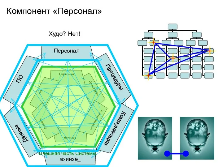 Компонент «Персонал» Худо? Нет!