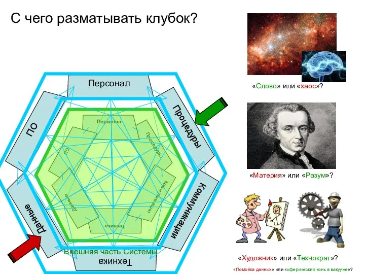 С чего разматывать клубок? «Слово» или «хаос»? «Материя» или «Разум»? «Художник» или