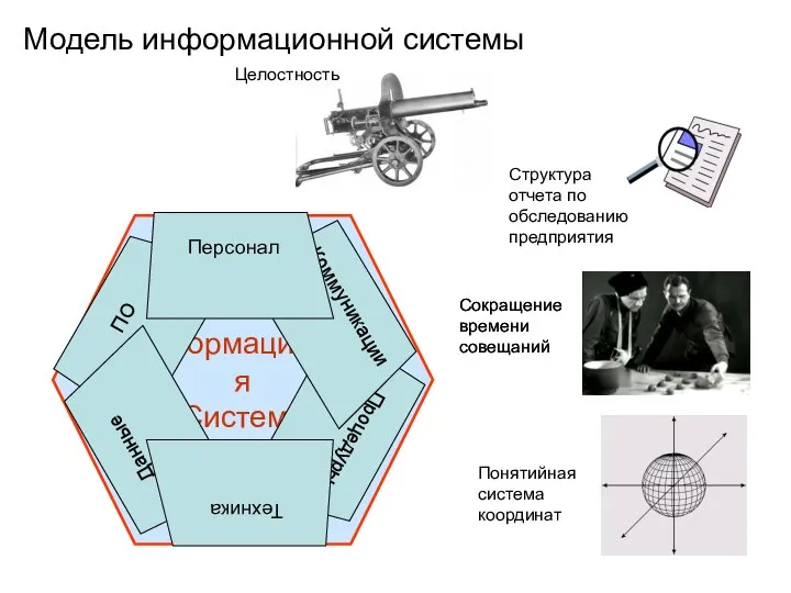Информационная Система Процедуры ПО Данные Коммуникации Техника Персонал Модель информационной системы Целостность