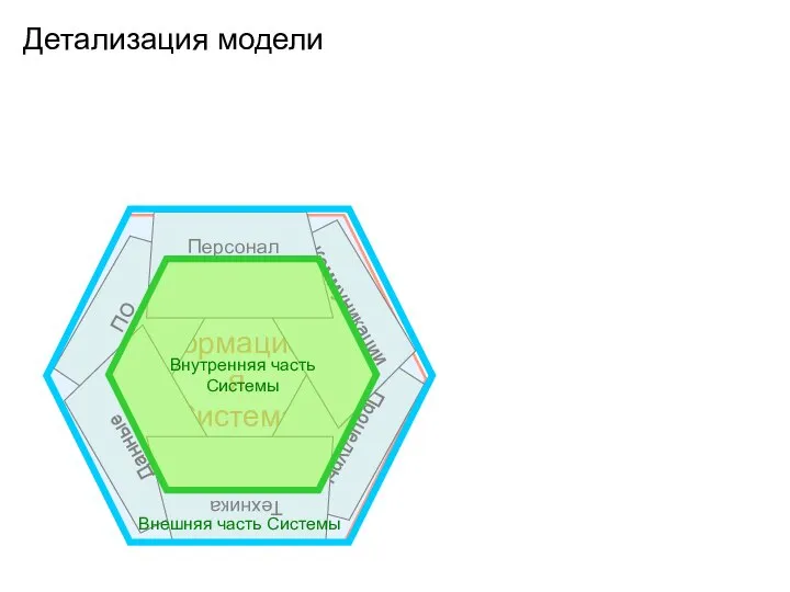 Информационная Система Процедуры ПО Данные Коммуникации Техника Персонал Внешняя часть Системы Внутренняя часть Системы Детализация модели