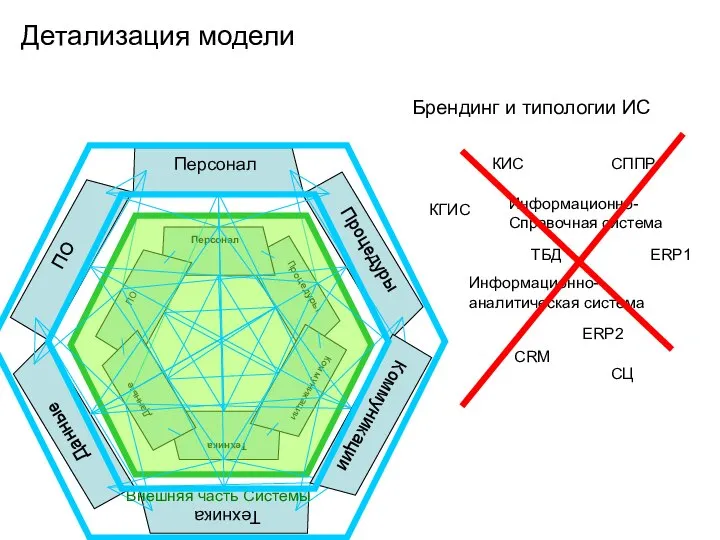 Детализация модели