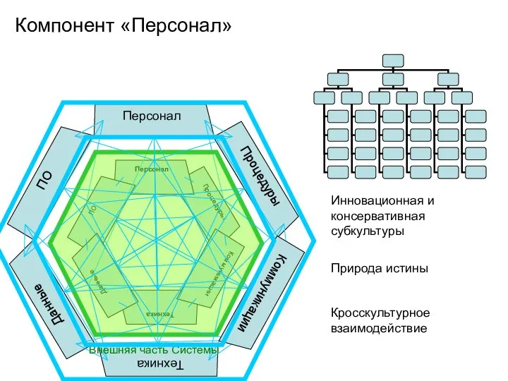 Детализация модели Инновационная и консервативная субкультуры Компонент «Персонал» Природа истины Кросскультурное взаимодействие