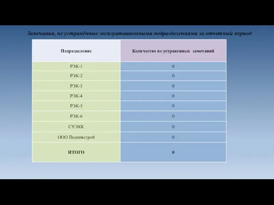 Замечания, не устранённые эксплуатационными подразделениями за отчетный период