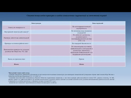 Статистика видов проверок и видов выявленных нарушений за отчетный период *Внутренний технический