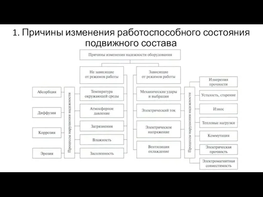 1. Причины изменения работоспособного состояния подвижного состава