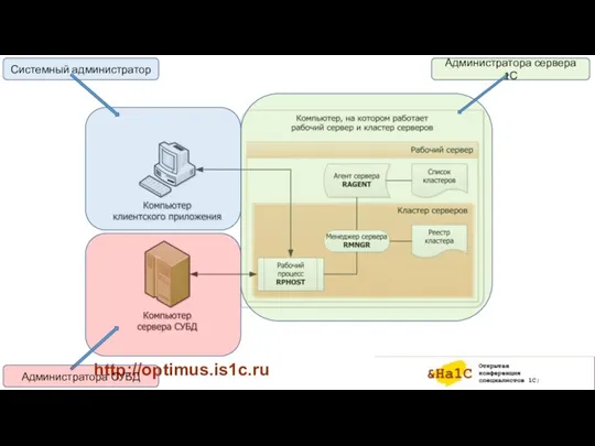 http://optimus.is1c.ru Администратора СУБД Системный администратор Администратора сервера 1С