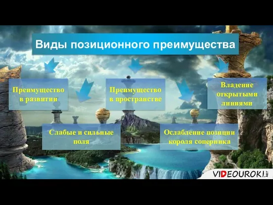 Виды позиционного преимущества Преимущество в пространстве Преимущество в развитии Владение открытыми линиями