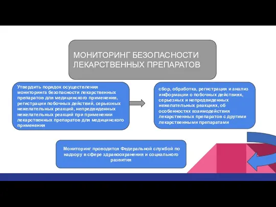 МОНИТОРИНГ БЕЗОПАСНОСТИ ЛЕКАРСТВЕННЫХ ПРЕПАРАТОВ Утвердить порядок осуществления мониторинга безопасности лекарственных препаратов для