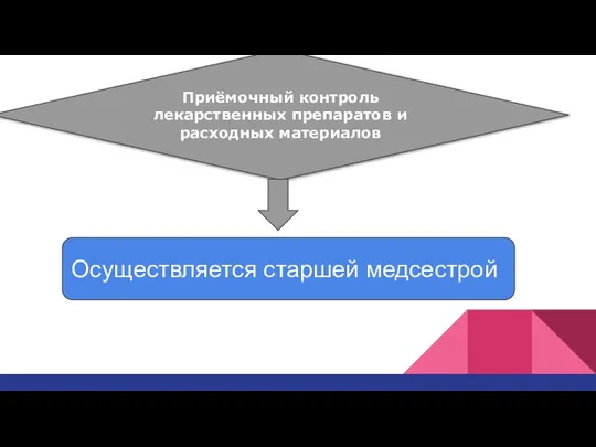 Приёмочный контроль лекарственных препаратов и расходных материалов Осуществляется старшей медсестрой