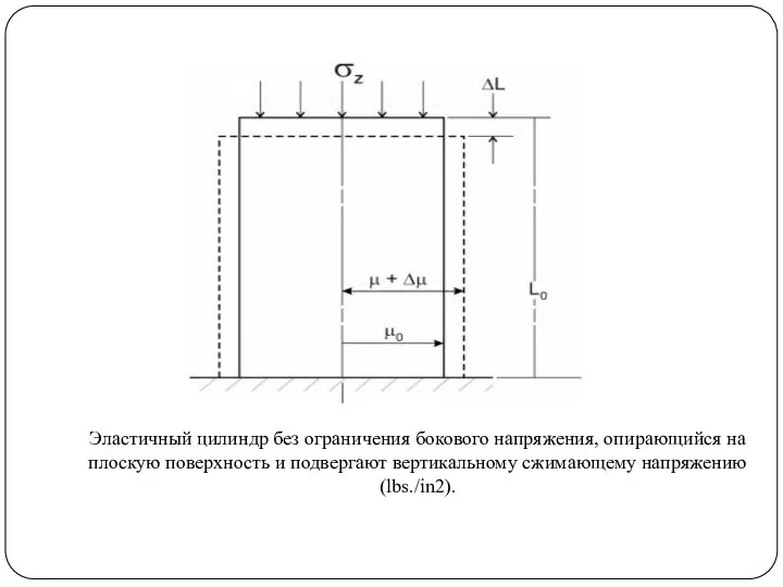 Эластичный цилиндр без ограничения бокового напряжения, опирающийся на плоскую поверхность и подвергают вертикальному сжимающему напряжению (lbs./in2).