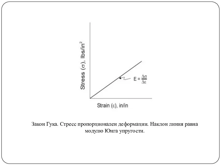 Закон Гука. Стресс пропорционален деформации. Наклон линия равна модулю Юнга упругости.