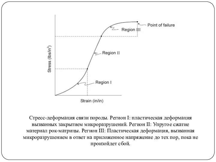 Стресс-деформация связи породы. Регион I: пластическая деформация вызванных закрытием микроразрушений. Регион II: