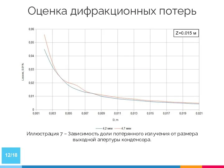 Оценка дифракционных потерь Иллюстрация 7 – Зависимость доли потерянного излучения от размера