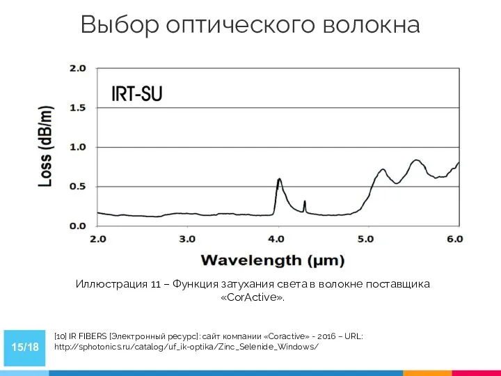 Выбор оптического волокна Иллюстрация 11 – Функция затухания света в волокне поставщика