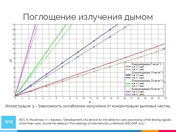 Поглощение излучения дымом /18 Иллюстрация 3 – Зависимость ослабления излучения от концентрации