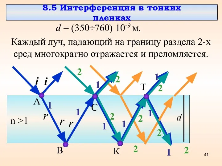 8.5 Интерференция в тонких пленках d = (350÷760) 10-9 м. Каждый луч,