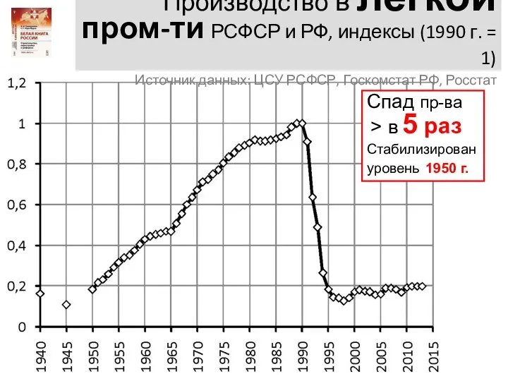 Производство в легкой пром-ти РСФСР и РФ, индексы (1990 г. = 1)