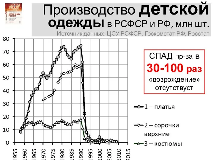 Производство детской одежды в РСФСР и РФ, млн шт. Источник данных: ЦСУ